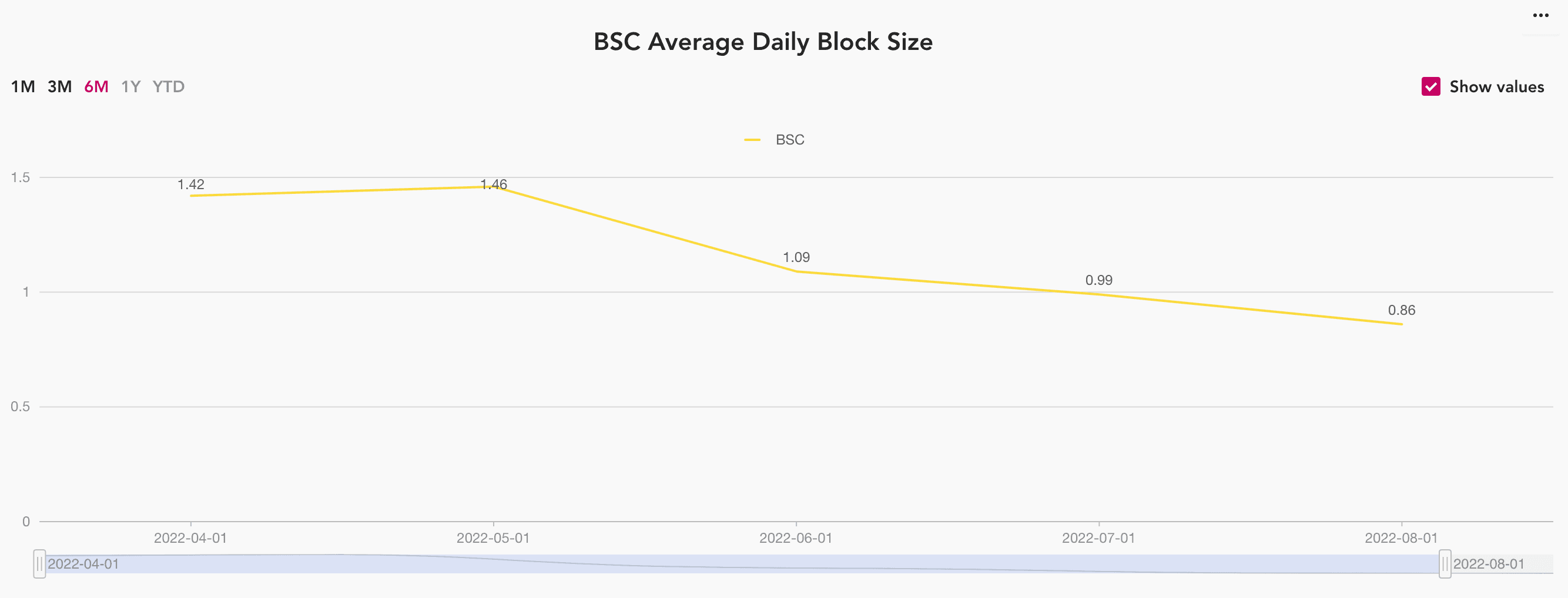 BSC average daily block size