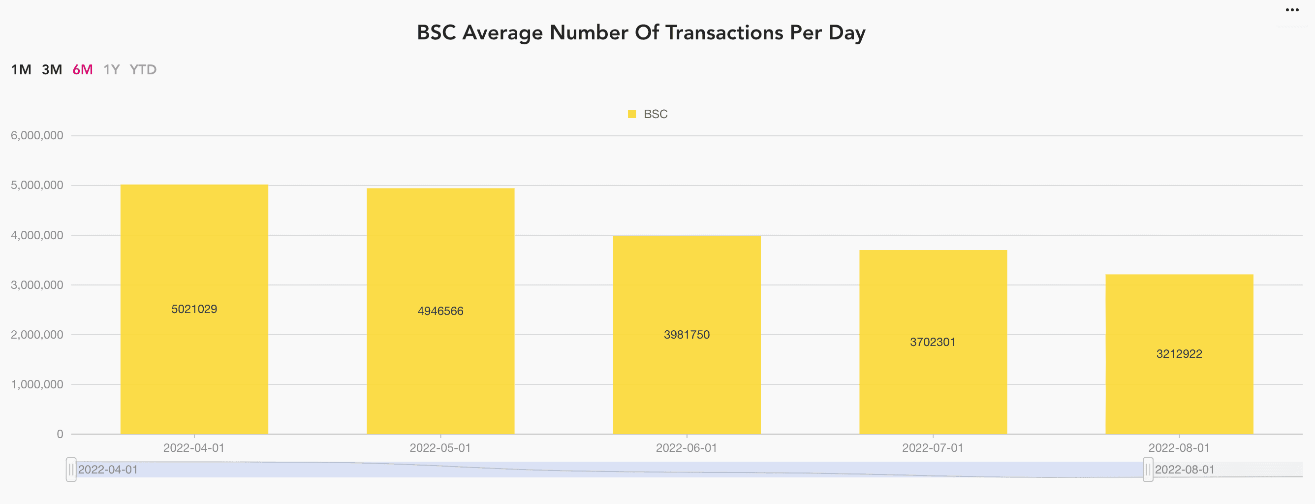 BSC average number of transactions per day 