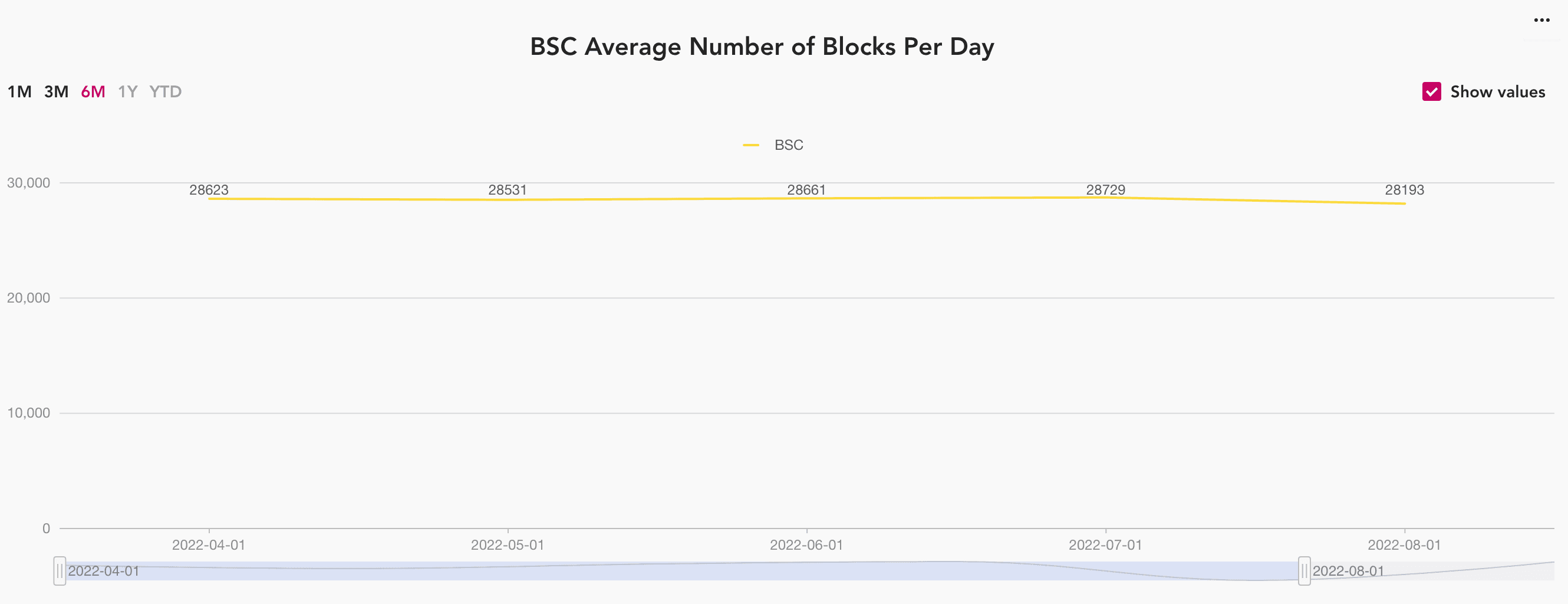BSC average number of blocks per day 