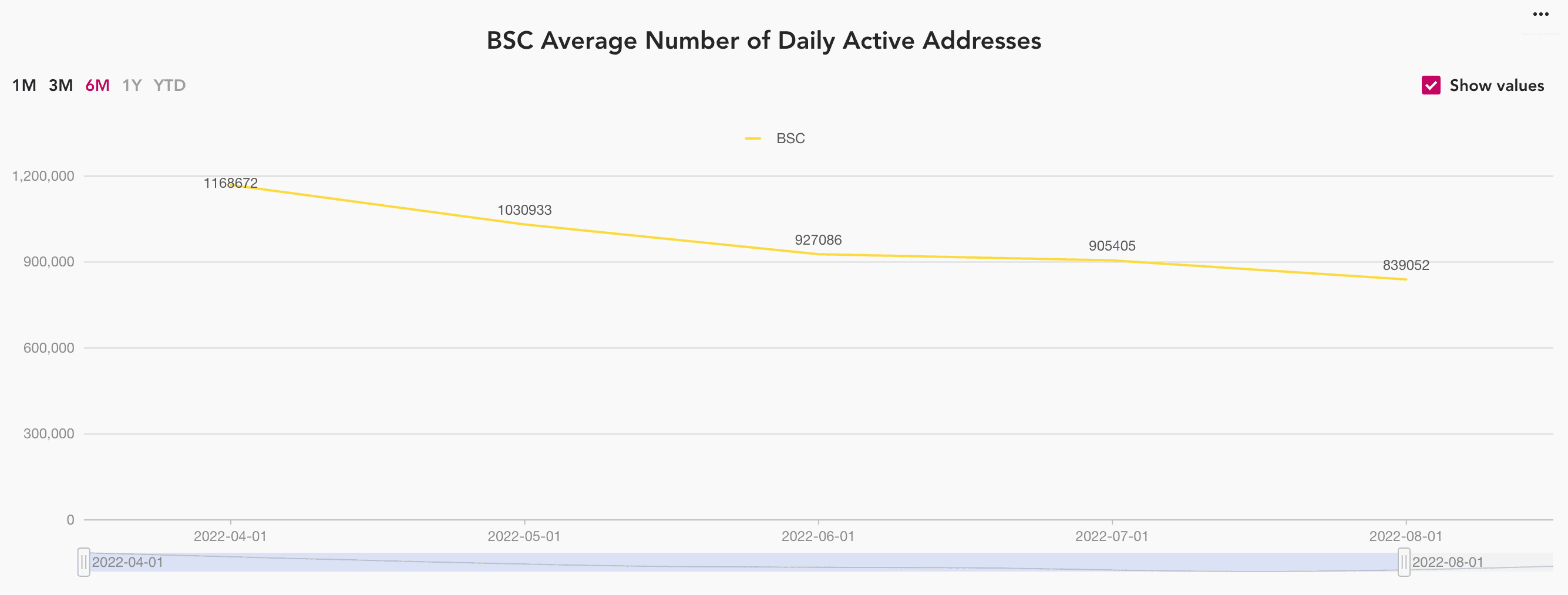 BSC average number of daily active addresses