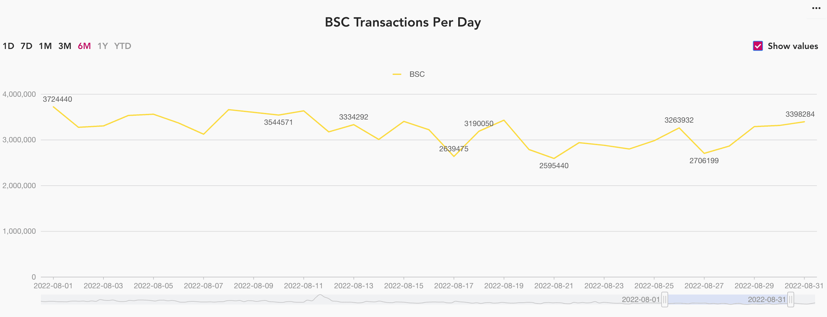 BSC transactions per day 